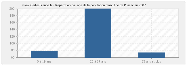 Répartition par âge de la population masculine de Prissac en 2007
