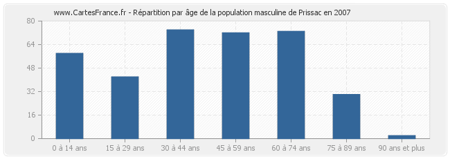 Répartition par âge de la population masculine de Prissac en 2007