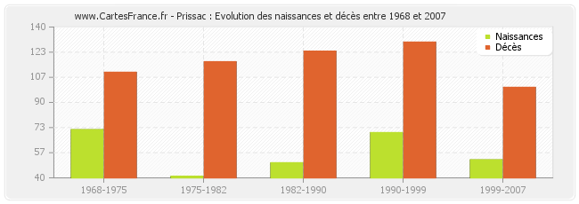 Prissac : Evolution des naissances et décès entre 1968 et 2007