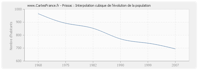 Prissac : Interpolation cubique de l'évolution de la population