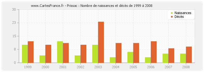Prissac : Nombre de naissances et décès de 1999 à 2008