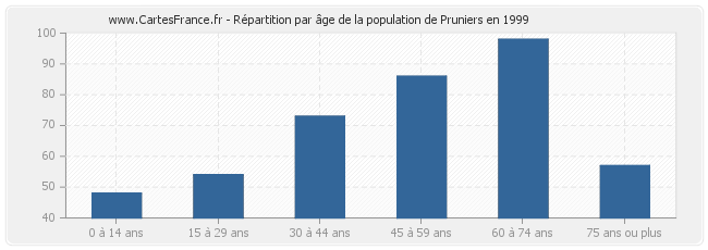 Répartition par âge de la population de Pruniers en 1999