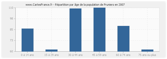 Répartition par âge de la population de Pruniers en 2007