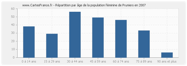 Répartition par âge de la population féminine de Pruniers en 2007