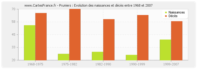 Pruniers : Evolution des naissances et décès entre 1968 et 2007
