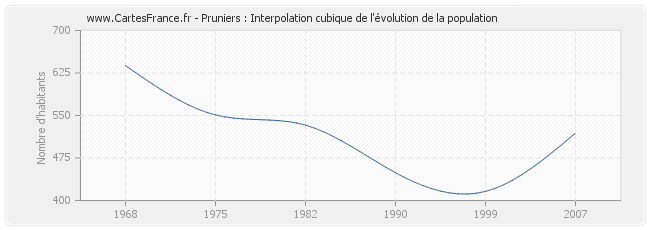 Pruniers : Interpolation cubique de l'évolution de la population