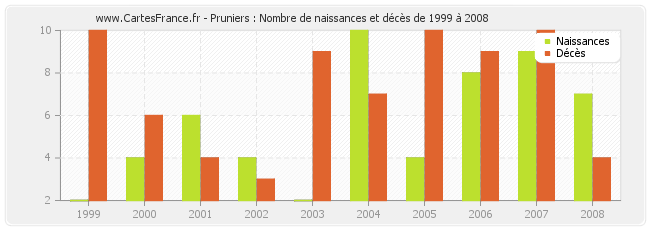 Pruniers : Nombre de naissances et décès de 1999 à 2008
