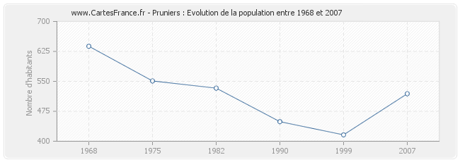 Population Pruniers