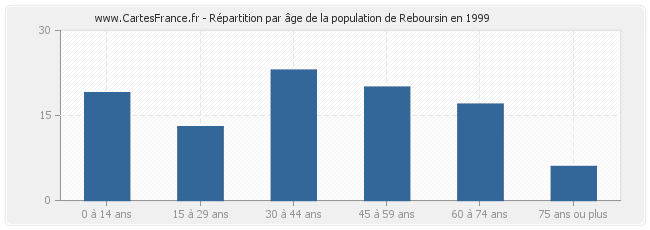 Répartition par âge de la population de Reboursin en 1999