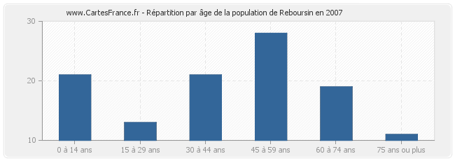 Répartition par âge de la population de Reboursin en 2007