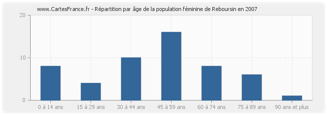Répartition par âge de la population féminine de Reboursin en 2007