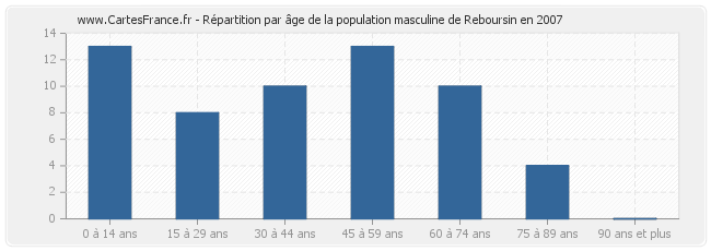 Répartition par âge de la population masculine de Reboursin en 2007