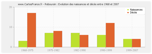 Reboursin : Evolution des naissances et décès entre 1968 et 2007