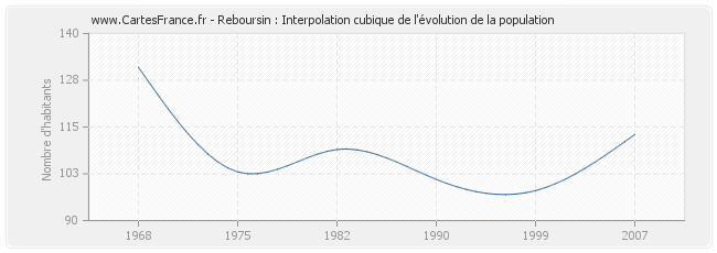 Reboursin : Interpolation cubique de l'évolution de la population