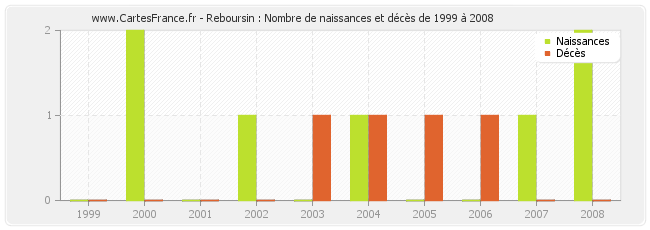 Reboursin : Nombre de naissances et décès de 1999 à 2008