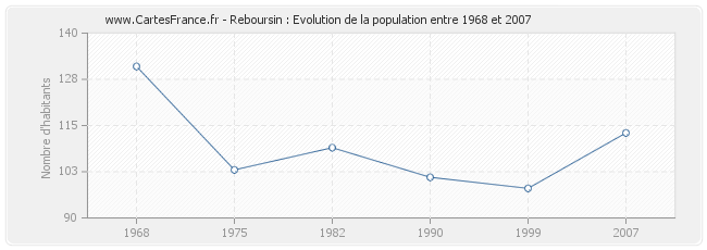 Population Reboursin