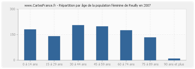 Répartition par âge de la population féminine de Reuilly en 2007