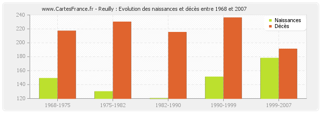 Reuilly : Evolution des naissances et décès entre 1968 et 2007
