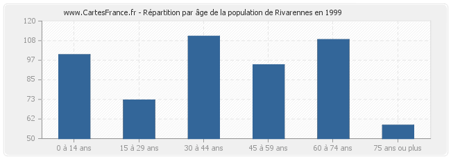 Répartition par âge de la population de Rivarennes en 1999