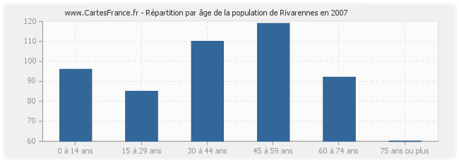 Répartition par âge de la population de Rivarennes en 2007