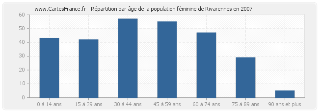 Répartition par âge de la population féminine de Rivarennes en 2007