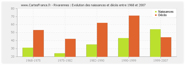 Rivarennes : Evolution des naissances et décès entre 1968 et 2007