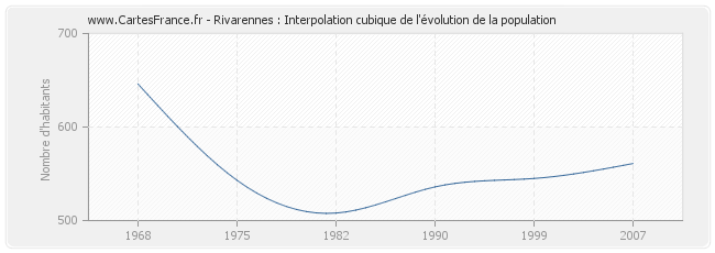 Rivarennes : Interpolation cubique de l'évolution de la population