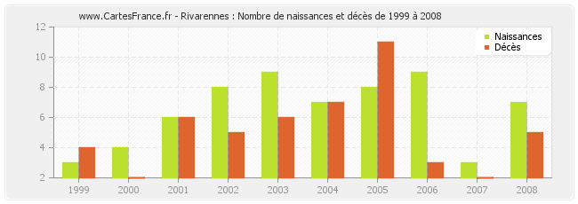 Rivarennes : Nombre de naissances et décès de 1999 à 2008