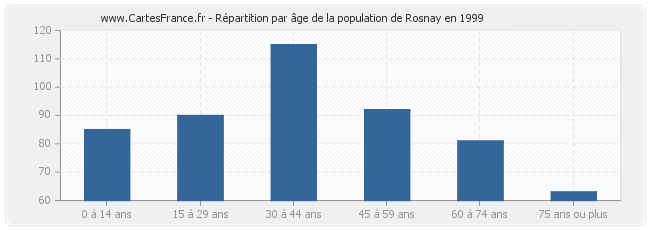 Répartition par âge de la population de Rosnay en 1999