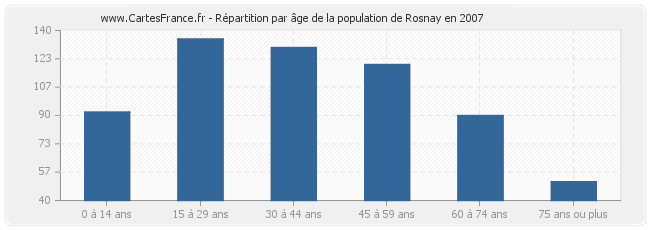 Répartition par âge de la population de Rosnay en 2007