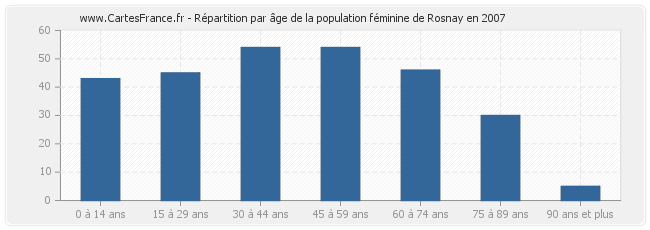 Répartition par âge de la population féminine de Rosnay en 2007