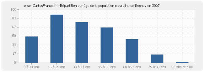 Répartition par âge de la population masculine de Rosnay en 2007