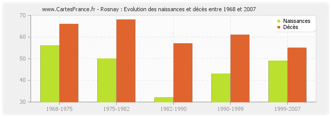 Rosnay : Evolution des naissances et décès entre 1968 et 2007