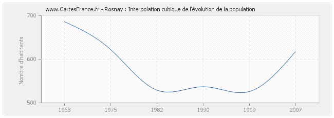 Rosnay : Interpolation cubique de l'évolution de la population