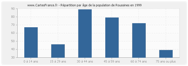 Répartition par âge de la population de Roussines en 1999