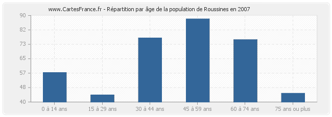 Répartition par âge de la population de Roussines en 2007