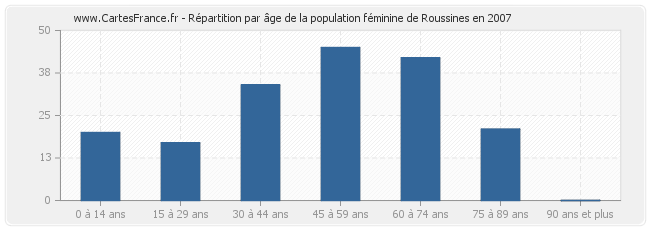 Répartition par âge de la population féminine de Roussines en 2007