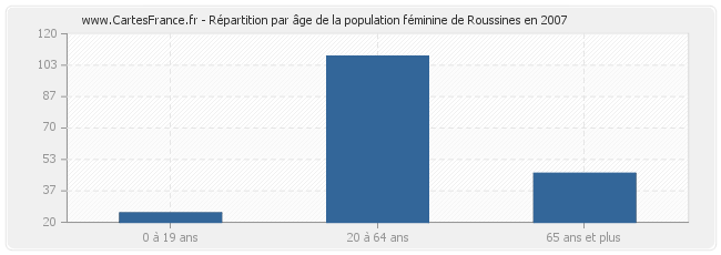 Répartition par âge de la population féminine de Roussines en 2007