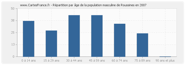 Répartition par âge de la population masculine de Roussines en 2007