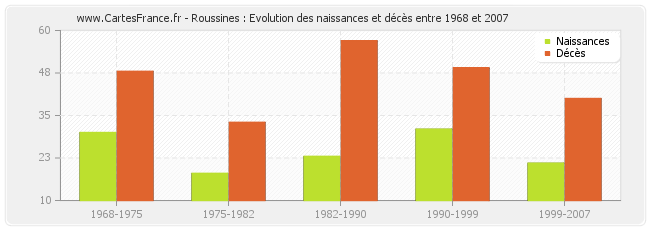 Roussines : Evolution des naissances et décès entre 1968 et 2007