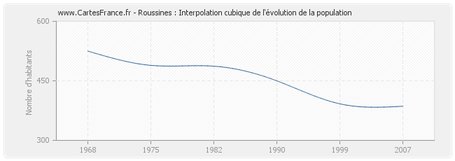 Roussines : Interpolation cubique de l'évolution de la population