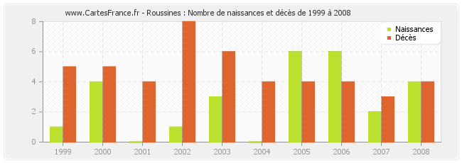 Roussines : Nombre de naissances et décès de 1999 à 2008