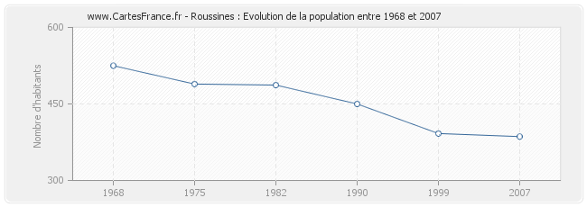 Population Roussines