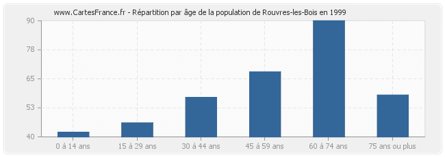 Répartition par âge de la population de Rouvres-les-Bois en 1999