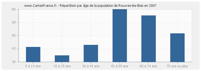 Répartition par âge de la population de Rouvres-les-Bois en 2007