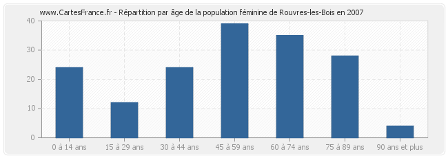 Répartition par âge de la population féminine de Rouvres-les-Bois en 2007