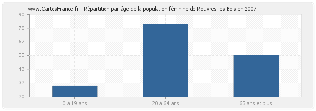 Répartition par âge de la population féminine de Rouvres-les-Bois en 2007