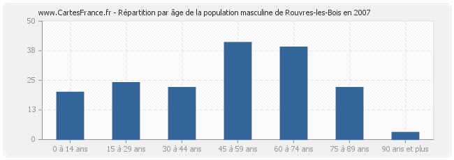 Répartition par âge de la population masculine de Rouvres-les-Bois en 2007
