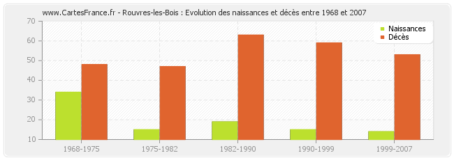 Rouvres-les-Bois : Evolution des naissances et décès entre 1968 et 2007