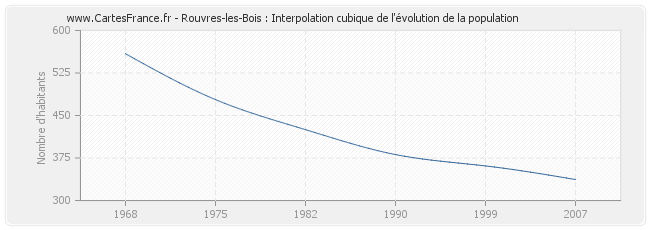 Rouvres-les-Bois : Interpolation cubique de l'évolution de la population